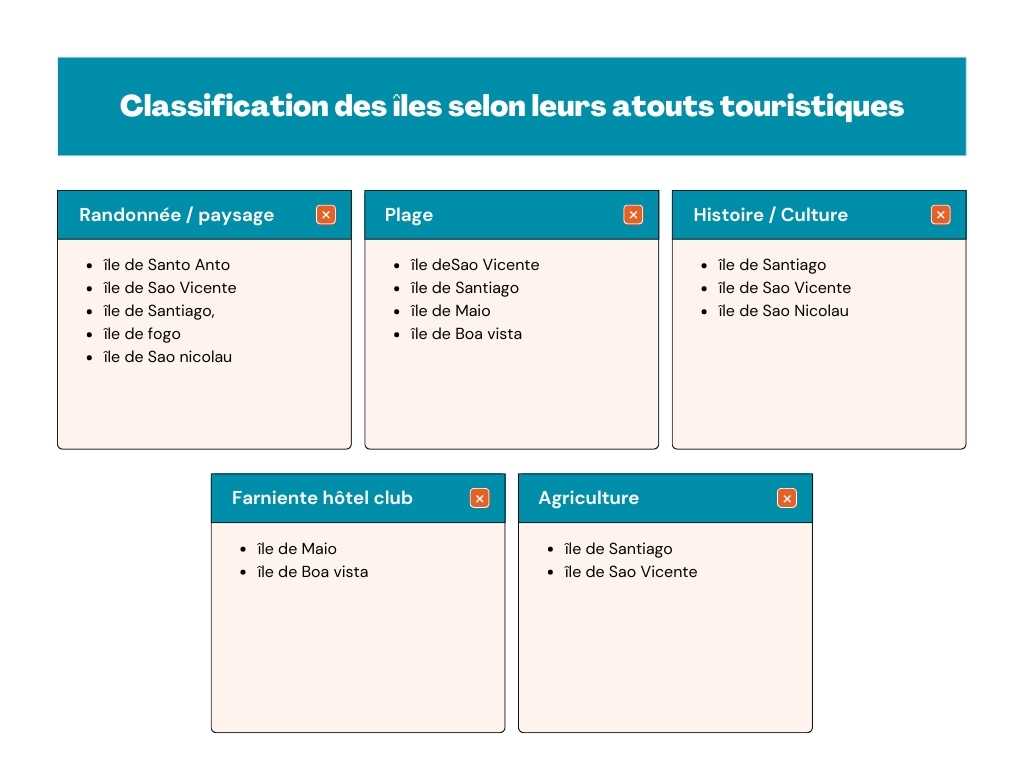 Classification des iles selon leurs atouts touristiques, WAAFRICA